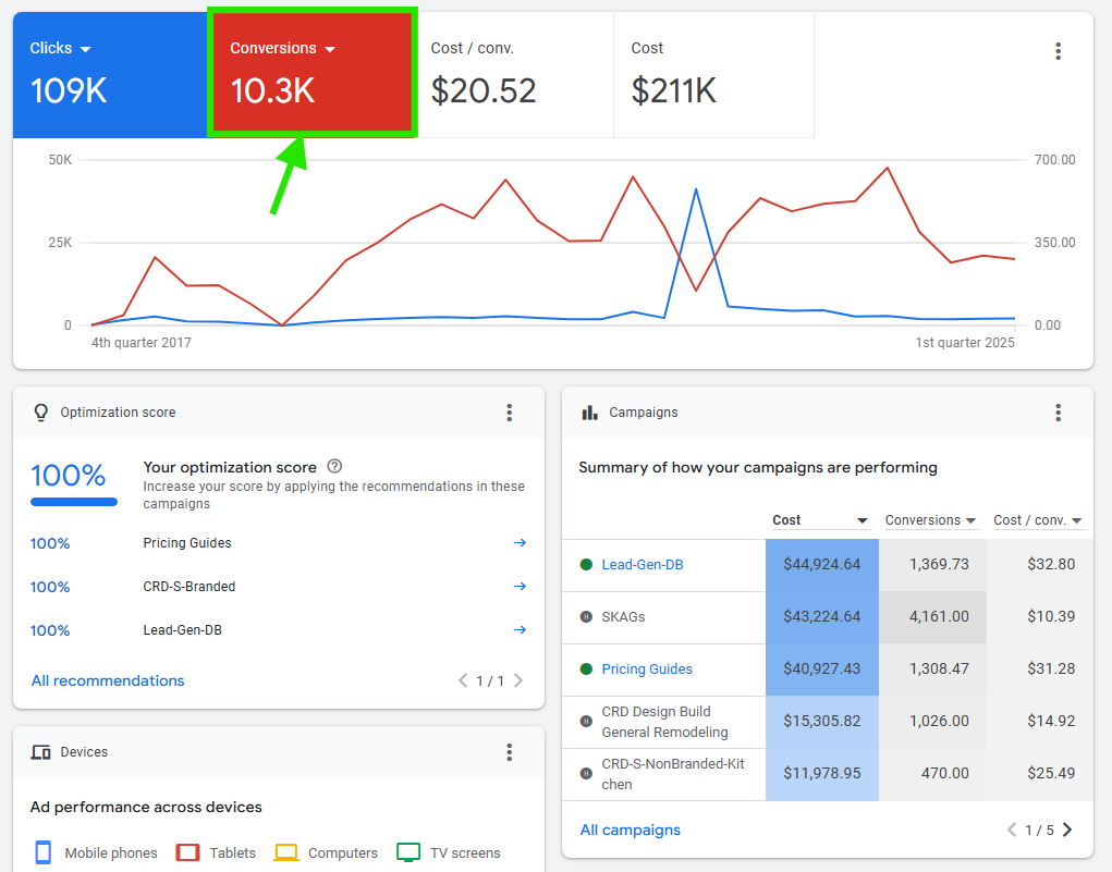 Google Ads Campaign results overview for an Electromagnetic Web client