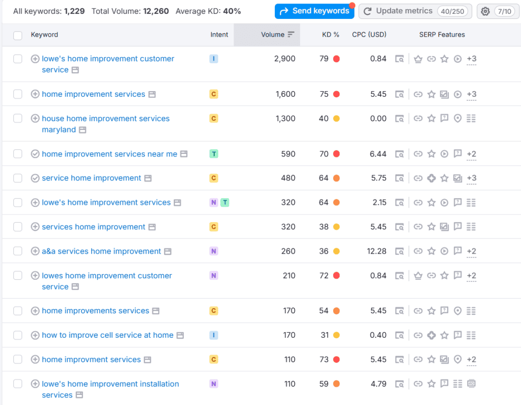 SEMrush showing keywords